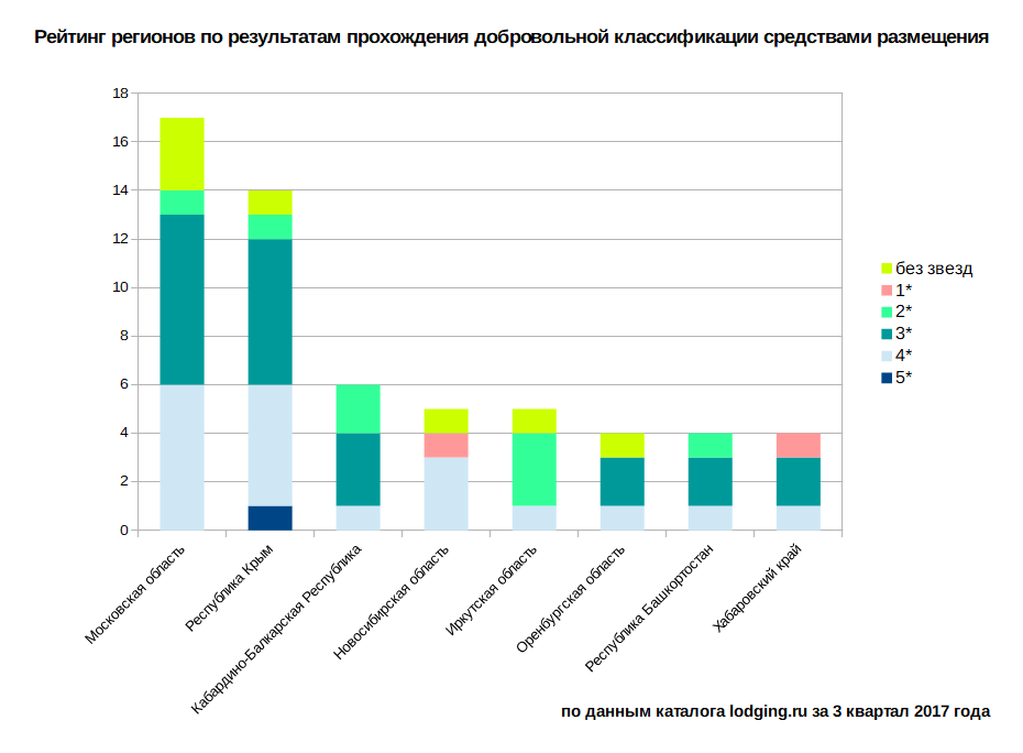 Рейтинг регионов по итогам прохождения добровольной классификации объектами размещения за 3 квартал 2017 года