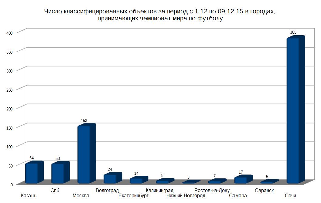 Число классифицированных объектов за период с 1.12 по 09.12.15 в городах, принимающих чемпионат мира по футболу