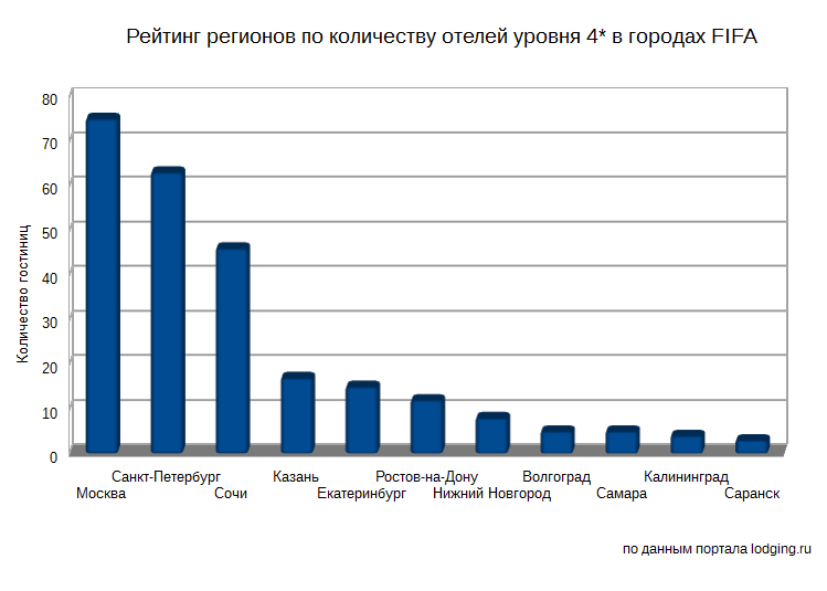 Рейтинг отелей