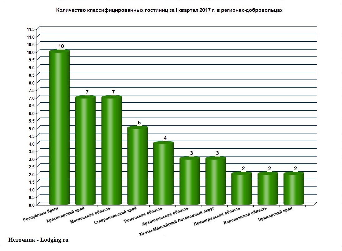 Количество номеров в россии. Статистика гостиницы. Количество гостиниц. Классификация отелей статистика. Сколько гостиниц в России.