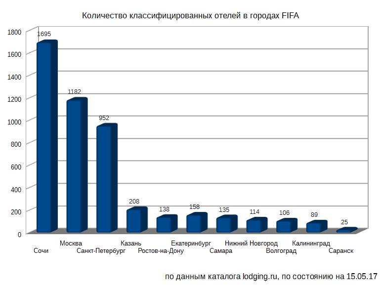 Классифицированные гостиницы в городах FIFA