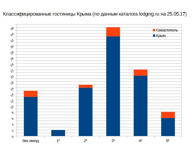 100 гостиниц полуострова Крым подтвердили категорию