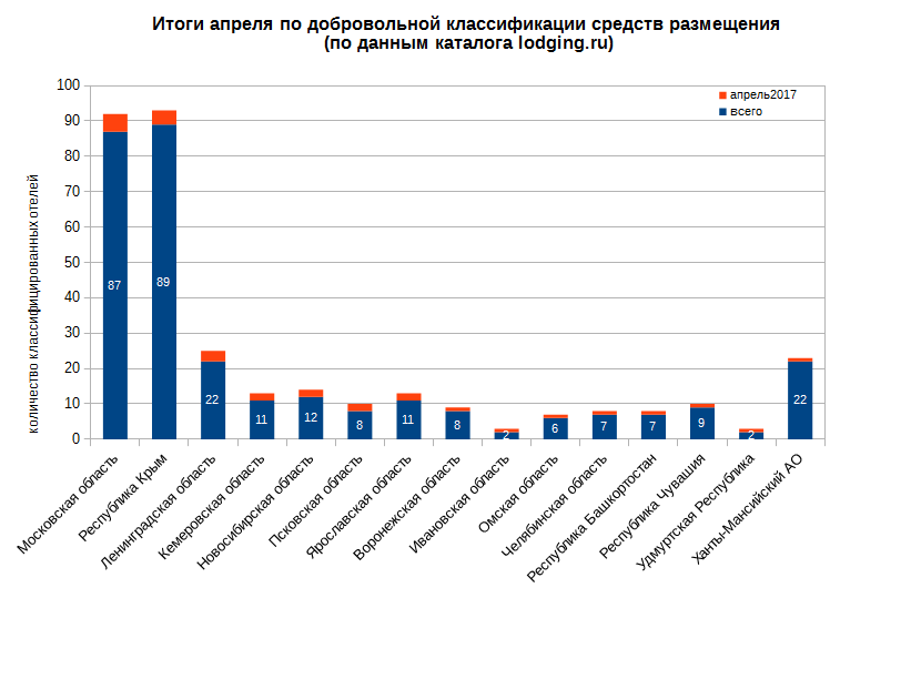 Регионы-добровольцы стали активнее проходить классификацию  